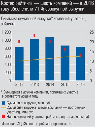 Костяк рейтинга - шесть компаний - в 2016 году обеспечили 71% совокупной выручки 024_expert_ural_28-4.jpg