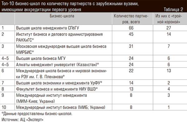 Топ-10 бизнес-школ по количеству партнерств с зарубежными вузами, имеющими аккредитации первого уровня 54-07.jpg