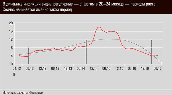 В динамике инфляции видны регулярные - с шагом в 20-24 месяца - периоды роста. Сейчас начинается именно такой период. 03-01c.jpg