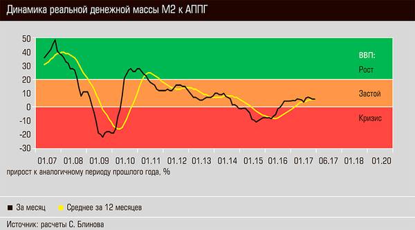Динамика реальной денежной массы М2 к АППГ 03-02.jpg