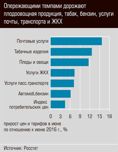 Опережающими темпами дорожают плодоовощная продукция, табак, бензин, услуги почты, транспорта и ЖКХ 03-03.jpg