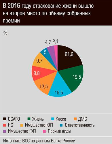 В 2016 году страхование жизни вышло на второе место по объему собранных премий 46-01.jpg
