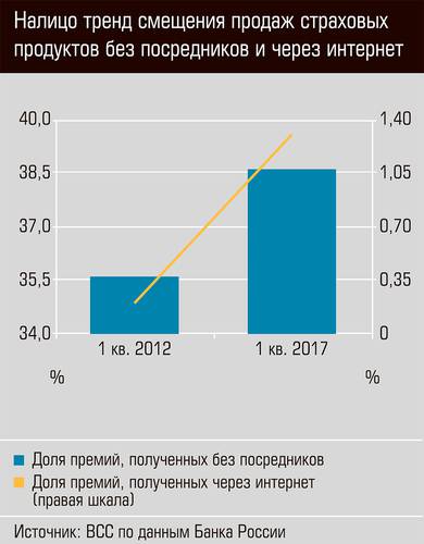 Налицо тренд смещения продаж страховых продуктов без посредников и через интернет 46-03.jpg