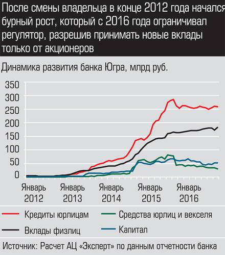 После смены владельца в конце 2012 года начался бурный рост, который с 2016 года ограничивал регулятор, разрешив принимать новые вклады только от акционеров 006_expert_ural_29.jpg