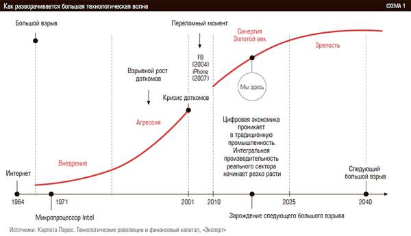 Как разворачивается большая технологическая волна 10-01c.jpg 