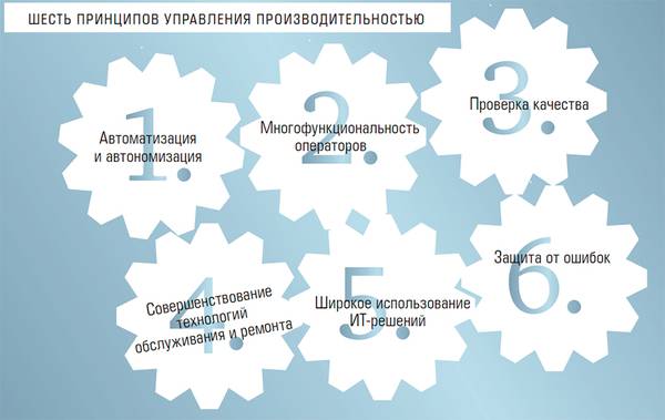 ШЕСТЬ ПРИНЦИПОВ УПРАВЛЕНИЯ ПРОИЗВОДИТЕЛЬНОСТЬЮ 40-04.jpg