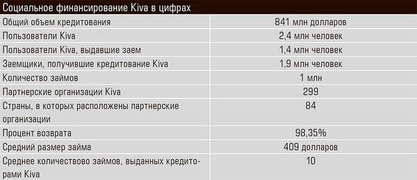 Социальное финансирование Kiva в цифрах 51-02.jpg
