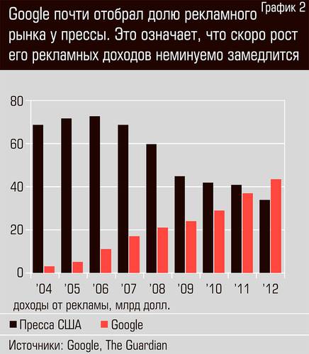 Google почти отобрал рекламную долю у прессы. Это означает, что рост его рекламных доходов неминуемо замедлится 60-03.jpg