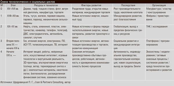 Смена технологических и социальных циклов 72-03.jpg