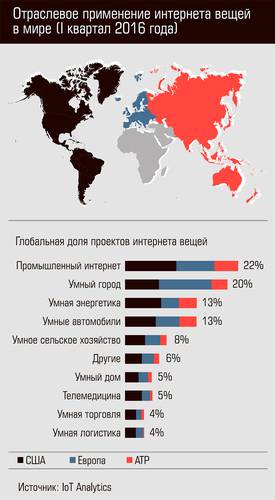 Отраслевое применение интернета вещей в мире (I квартал 2016 года) 72-04.jpg
