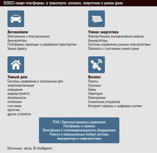 B2B2C-смарт-платформы: в транспорте, космосе, энергетике и умном доме 72-05.jpg