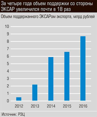 ЗА четыре года объем поддержки со стороны ЭКСАР увеличился почти в 18 раз 18-04.jpg