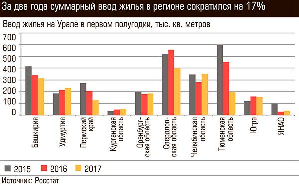 В Свердловской, Челябинской и Тюменской областях показатель ввода индивидуального жилья рухнул 24-03.jpg