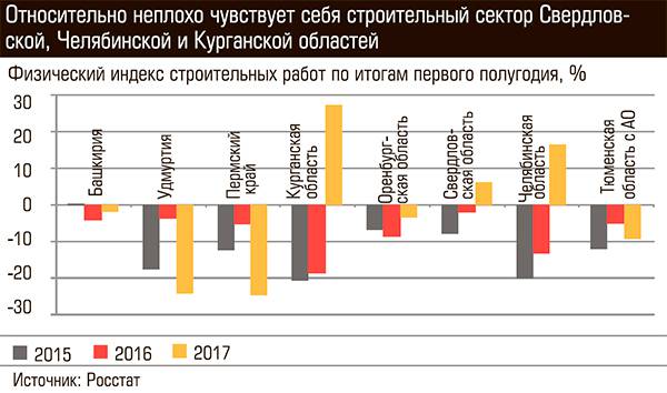 Относительно неплохо чувствует себя строительный сектор Свердловской, Челябинской и Курганской областей 24-04.jpg