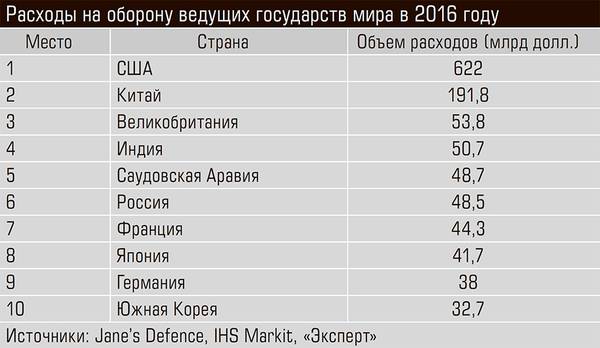 Расходы на оборону ведущих государств мира в 2016 году 44-02.jpg