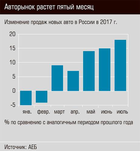 Авторынок растет пятый месяц 64-02.jpg