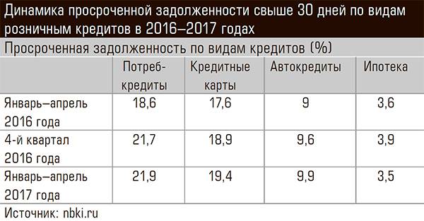 Динамика просроченной задолженности свыше 30 дней по видам розничным кредитов в 2016–2017 годах 70-01.jpg