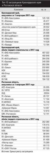 Топ-10 застройщиков Краснодарского края и Ростовской области 016_expertjug07.jpg