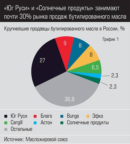 «Юг Руси» и «Солнечные продукты» занимают почти 30% рынка продаж бутилированного масла 021_expertjug07.jpg