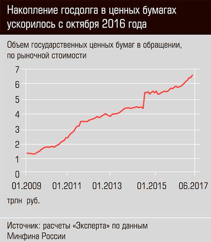 Накопление госдолга в ценных бумагах ускорилось с октября 2016 года 03-01.jpg
