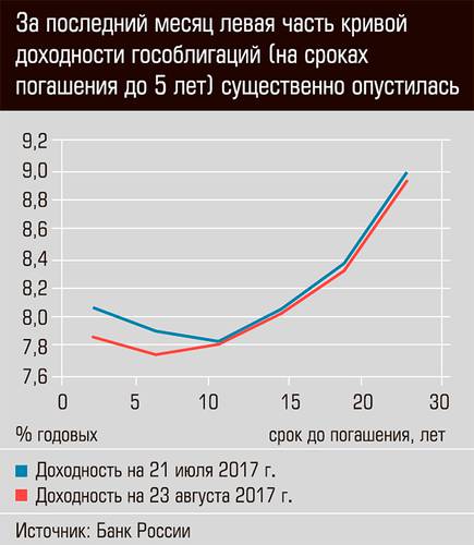 За последнией месяц левая часть кривой доходности гособлигаций (на сроках 5 лет) существенно опустилась 03-02.jpg