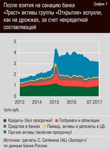 После взятия на санацию банка "Траст" активы группы "Открыие" вспухли, как на дрожжах, за счет некредитной состовляющей 13-03.jpg