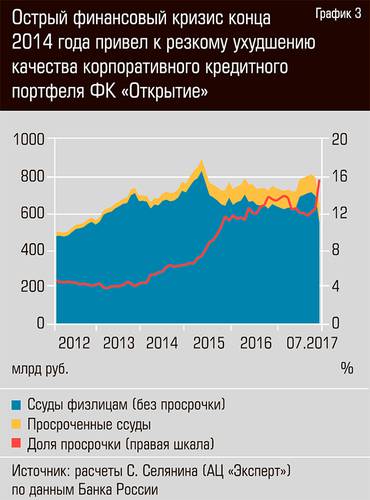 Острый финансовый кризис конца 2014 года привел к резкому ухудшению качества корпоративного кредитного портфеля ФК "Открытие" 13-05.jpg