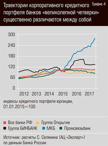 Траектория корпоративного кредитного портфеля банков "великолепной четверки" существенно различаются между собой 13-06.jpg