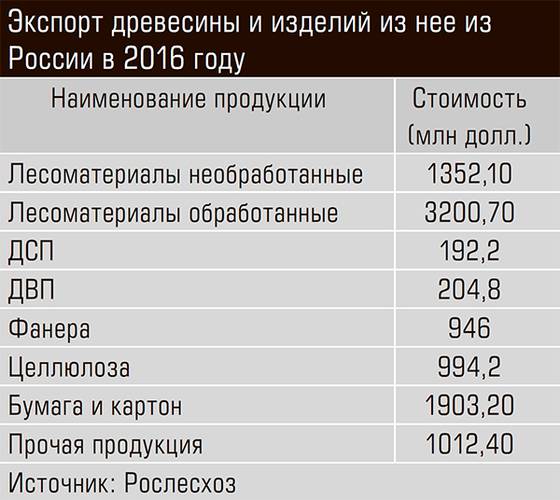 Экспорт древесины и изделий из нее из России в 2016 году 20-02.jpg