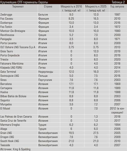 Крупнейшие СПГ-терминалы Европы 24-03.jpg