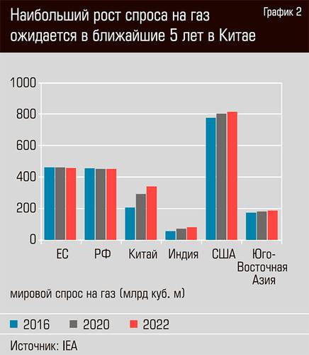 Наибольший рост спроса на газ ожидается в ближайшие 5 лет в Китае 24-05.jpg