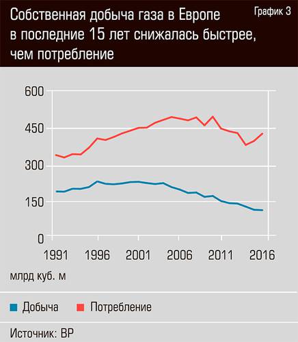 Собственная добыча газа в Европе в последние 15 лет снижалась быстрее, чем потребление 24-06.jpg