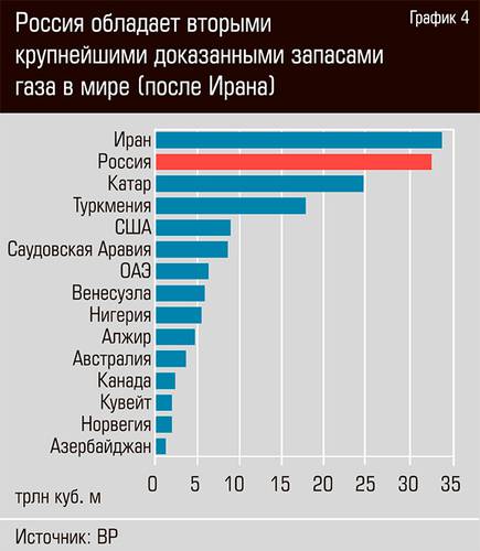 Россия обладает вторыми крупнейшими доказанными запасами газа в мире (после Ирана) 24-07.jpg
