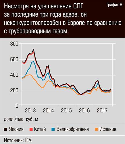 Несмотря на удешевление СПГ за последние три года вдвое, он неконкурентоспособен в Европе по сравнению с трубопроводным газом 24-11.jpg