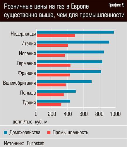 Розничные цены на газ в Европе существенно выше, чем для промышленности 24-12.jpg