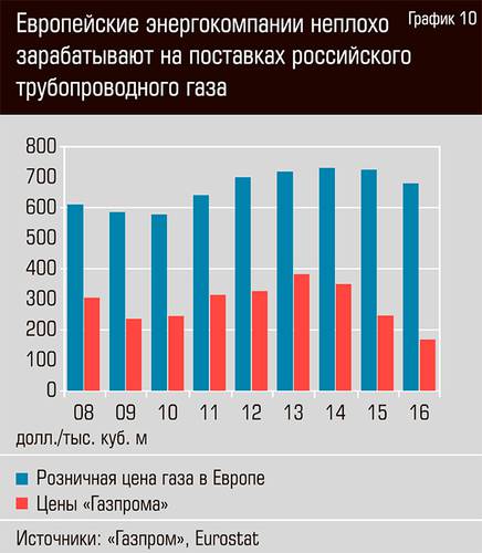 Европейские энергокомпании неплохо зарабатывают на поставках российского трубопроводного газа 24-13.jpg