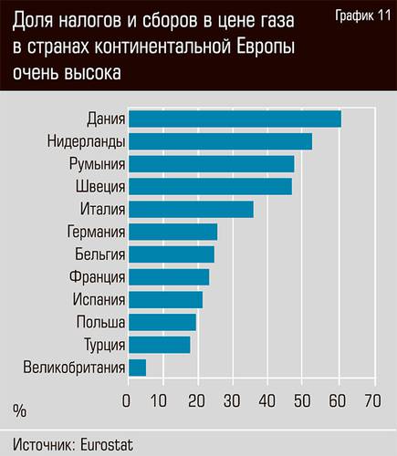 Доля налогов и сборов в цене газа в странах континентальной Европы очень высока 24-14.jpg