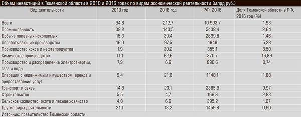 Объем инвестиций в Тюменской области в 2010 и 2016 годах по видам экономической деятельности (млрд руб.) 31-02.jpg