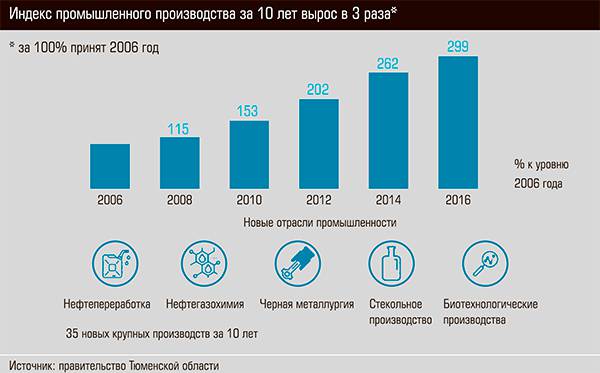 Индекс промышленного производства за 10 лет вырос в 3 раза* 31-04.jpg