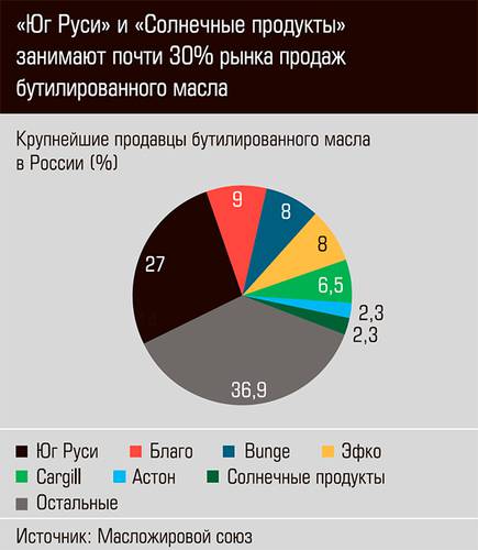 "Юг Руси" и "Солнечные продукты" занимают почти 30% рынка продаж бутилированного масла 38-02.jpg
