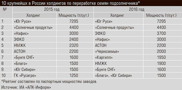 10 крупнейшх в России холдингов по переработке семян подсолнечника* 38-04.jpg