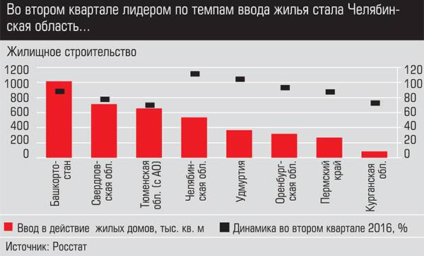 Во втором квартале лидером по темпам ввода жилья стала Челябинская область... 010_expert_ural_34-01.jpg