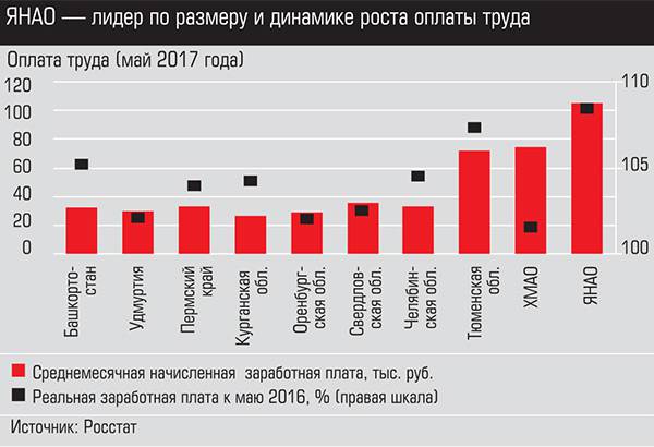 ЯНАО - лидер по размеру и динамике роста оплаты труда 012_expert_ural_34-01.jpg