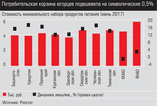 Потребительская корзина югорцев подешевела на символические 0,5% 012_expert_ural_34-02.jpg