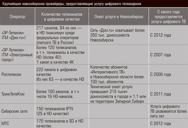 Крупнейшие новосибирские провайдеры, предоставляющие услугу цифрового телевидения 16-02.jpg 