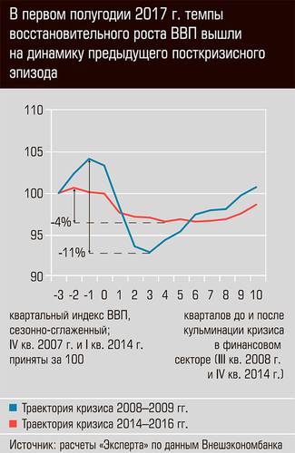 В первом полугодии 2017 года темпы восстановительного роста ВВП вышли на динамику предыдущего посткризисного эпизода 03-01.jpg
