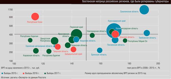 Бостонская матрица российских регионов, где были ротированы губернаторы 15-02.jpg 