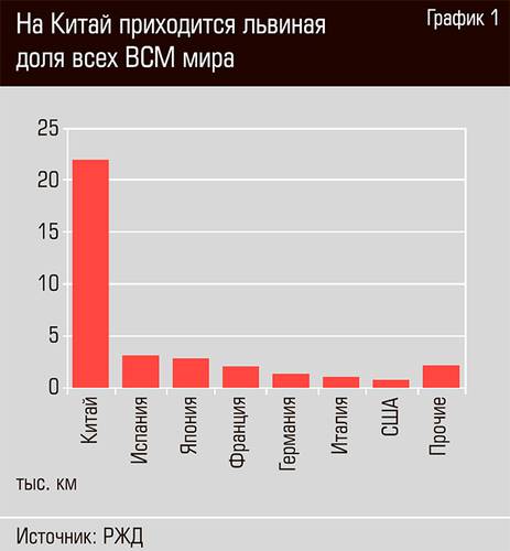 На Китай приходится львиная доля всех ВСМ мира 28-02.jpg