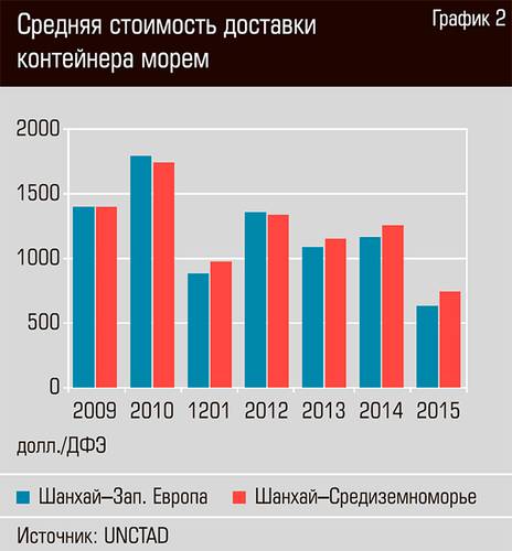 Средняя стоимость доставки контейнера морем 28-03.jpg