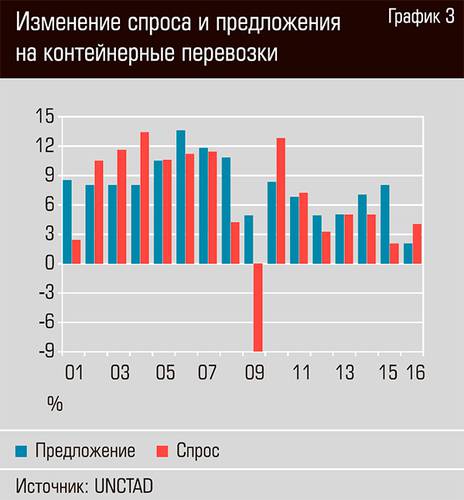 Изменение спроса и предложения на контейнерные перевозки 28-04.jpg